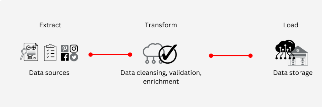 Building data pipelines – a starting guide