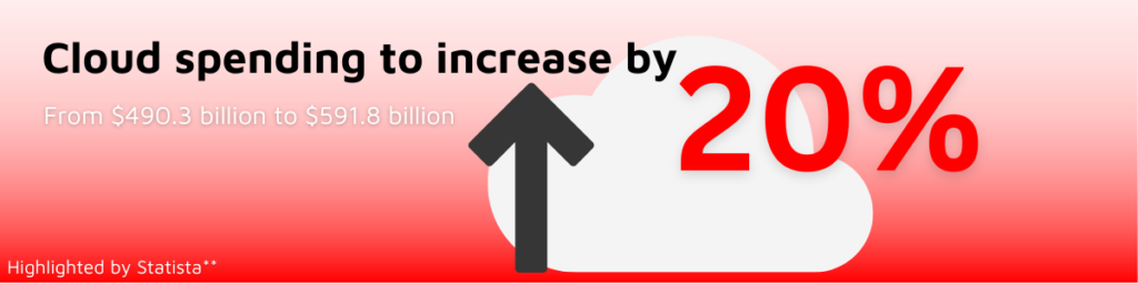 Cloud spending to increase by 20% - Software Development Trends 2023 – with insights from Ardent software experts