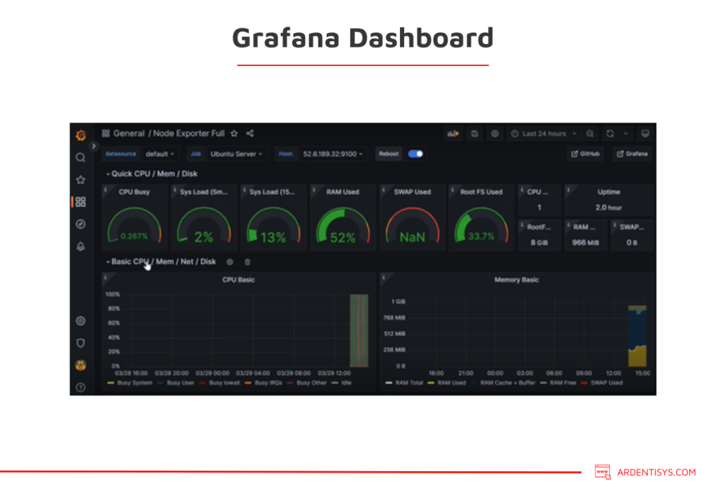 Grafana dashboard connected to Prometheus 